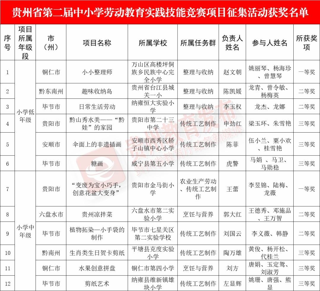 喜報(bào) | 我院電氣工程系“安全電匠小能手挑戰(zhàn)賽”項(xiàng)目在貴州省第二屆中小學(xué)勞動(dòng)教育實(shí)踐技能競(jìng)賽項(xiàng)目征集評(píng)選活動(dòng)中榮獲二等獎(jiǎng)