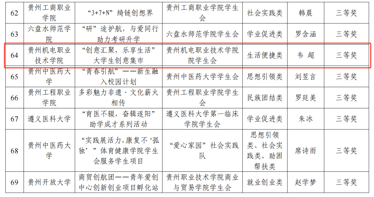 喜報(bào)丨學(xué)院在2024年貴州省高校學(xué)生會（研究生會)服務(wù)學(xué)生項(xiàng)目大賽中喜獲佳績